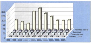 Число КА различного назначения в общем числе запускаемых в период 1998-2007 гг. спутников