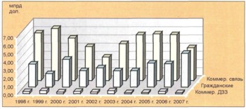 Изменение объема рынка различных КА в период 1998-2007 гг.