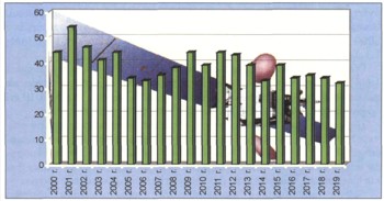 Распределение по годам связных КА, запускаемых на ГСО в период 2000-2019 гг.