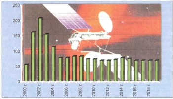 Распределение по годам связных КА, запускаемых на низкие околоземные орбиты в период 2000-2019 гг.