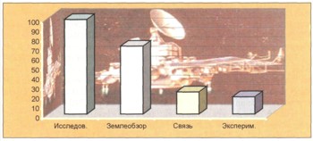 Число гражданских КА различного назначения, запускаемых в период 1998-2007 гг.