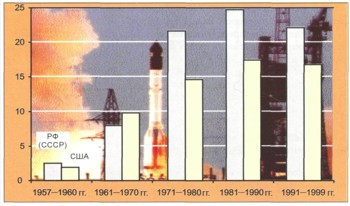 Число пусков на одну аварию для РН России (СССР) и США за период 1957-1999 гг.