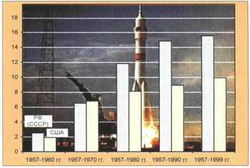 Число пусков на одну аварию с накоплением для РН России (СССР) и США за период 1957-1999 гг.