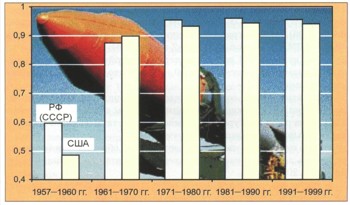 Доля успешных пусков для РН России (СССР) и США за период 1957-1999 гг.