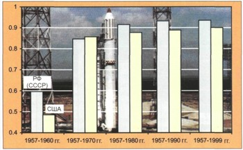Доля успешных пусков с накоплением для РН России (СССР) и США за период 1957-1999 гг.
