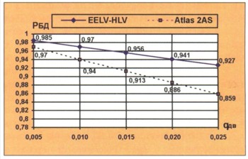 Зависимость бездефектности двигательной установки первой ступени РН Atlas 2AS и HLV