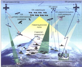 Интегрированная система космической, воздушной, наземной разведки и целеуказания