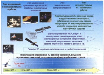 Основные этапы развития орбитальных средств