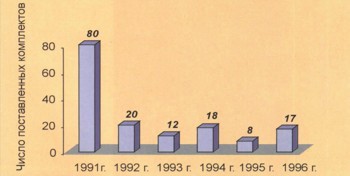 Распределение поставок средств НАКУ по годам